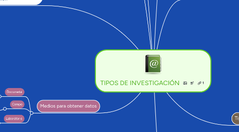 Mind Map: TIPOS DE INVESTIGACIÓN