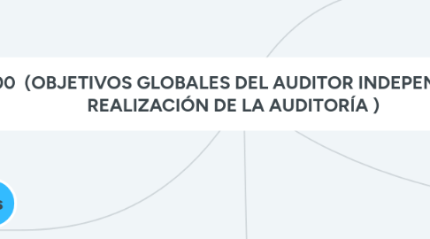 Mind Map: NIA 200  (OBJETIVOS GLOBALES DEL AUDITOR INDEPENDIENTE Y  REALIZACIÓN DE LA AUDITORÍA )