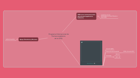 Mind Map: Programa Internacional de Farmacovigilancia de la OMS.