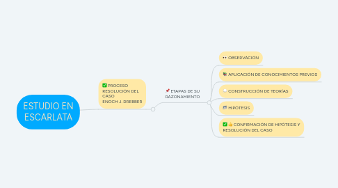 Mind Map: ESTUDIO EN ESCARLATA