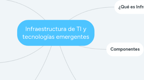 Mind Map: Infraestructura de TI y tecnologías emergentes