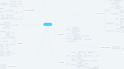 Mind Map: Law of Contract
