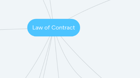 Mind Map: Law of Contract