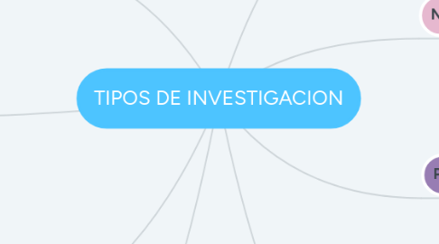 Mind Map: TIPOS DE INVESTIGACION