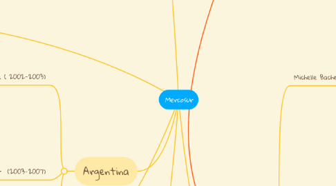 Mind Map: Mercosur