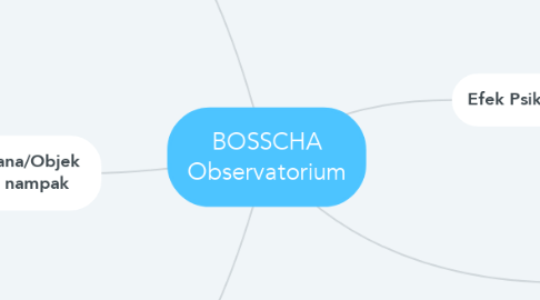 Mind Map: BOSSCHA Observatorium