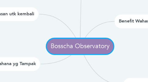Mind Map: Bosscha Observatory