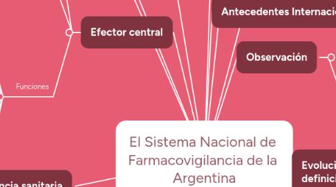 Mind Map: El Sistema Nacional de Farmacovigilancia de la Argentina