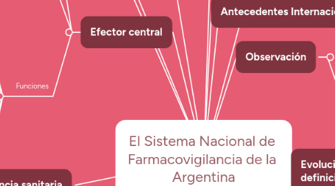 Mind Map: El Sistema Nacional de  Farmacovigilancia de la  Argentina