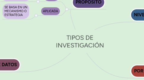 Mind Map: TIPOS DE INVESTIGACIÓN