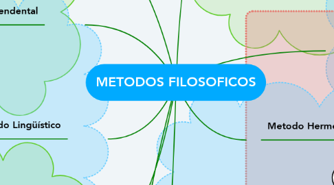 Mind Map: METODOS FILOSOFICOS