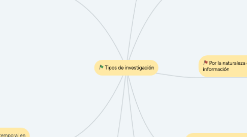 Mind Map: Tipos de investigación