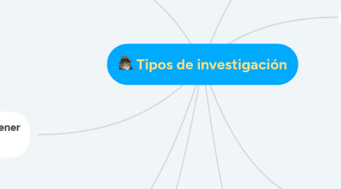 Mind Map: Tipos de investigación