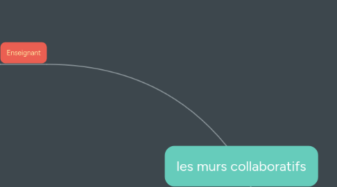 Mind Map: les murs collaboratifs