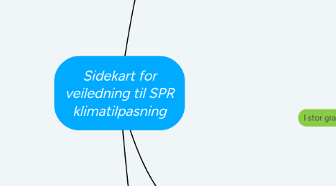 Mind Map: SPR klimatilpasning