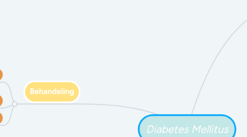 Mind Map: Diabetes Mellitus