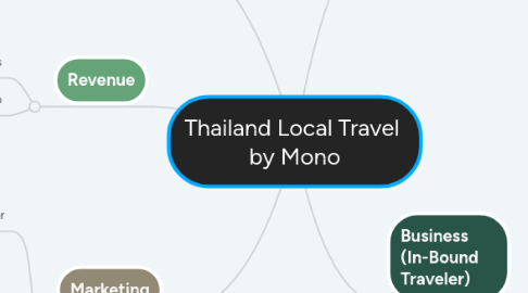 Mind Map: Thailand Local Travel by Mono
