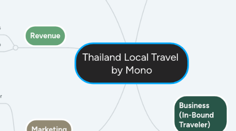 Mind Map: Thailand Local Travel  by Mono