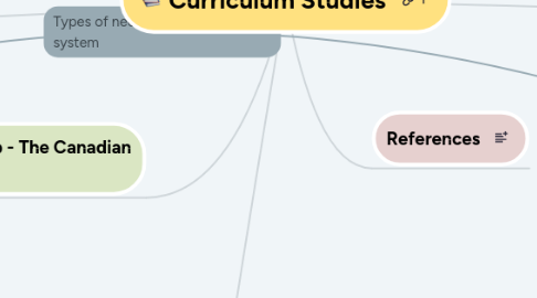 Mind Map: Curriculum Studies