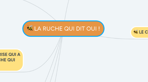 Mind Map: LA RUCHE QUI DIT OUI !