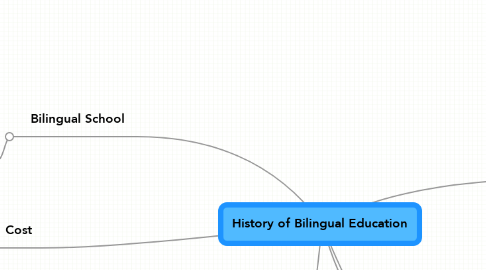 Mind Map: History of Bilingual Education