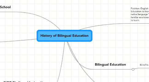 Mind Map: History of Bilingual Education