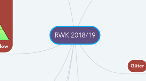 Mind Map: RWK 2018/19