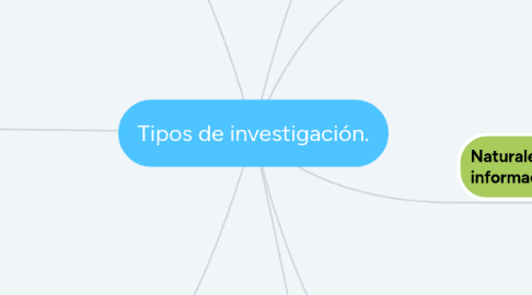 Mind Map: Tipos de investigación.