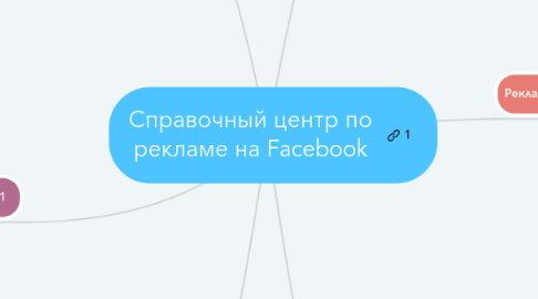 Mind Map: Справочный центр по рекламе на Facebook