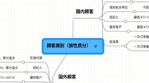 Mind Map: 顾客类别(按性质分)