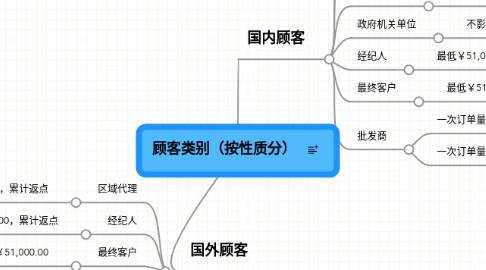 Mind Map: 顾客类别（按性质分）