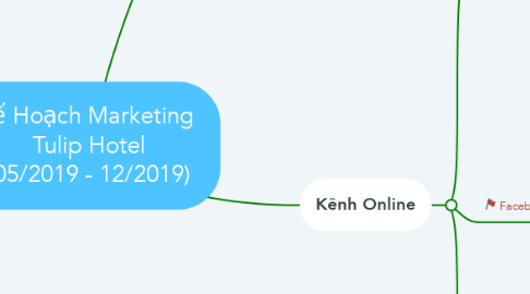 Mind Map: Kế Hoạch Marketing  Tulip Hotel (05/2019 - 12/2019)