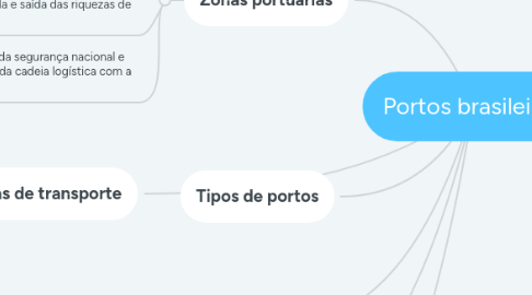 Mind Map: Portos brasileiros