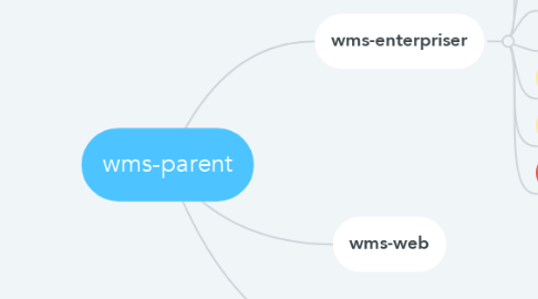 Mind Map: wms-parent