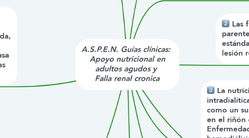 Mind Map: A.S.P.E.N. Guías clínicas:  Apoyo nutricional en adultos agudos y  Falla renal cronica