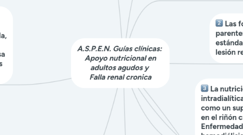 Mind Map: A.S.P.E.N. Guías clínicas: Apoyo nutricional en adultos agudos y Falla renal cronica