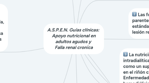 Mind Map: A.S.P.E.N. Guías clínicas:  Apoyo nutricional en adultos agudos y  Falla renal cronica