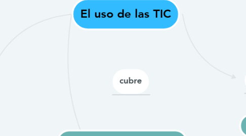 Mind Map: El uso de las TIC