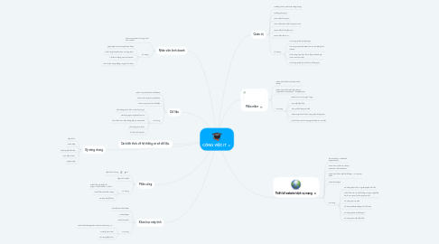 Mind Map: CÔNG VIỆC IT