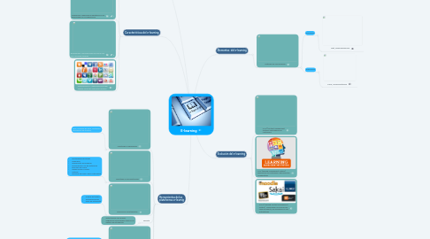 Mind Map: E-learning