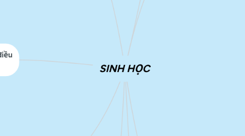 Mind Map: SINH HỌC