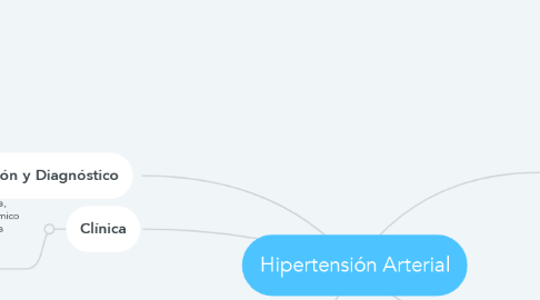 Mind Map: Hipertensión Arterial