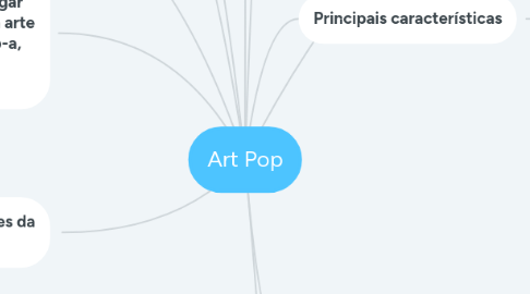 Mind Map: Art Pop