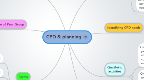 Mind Map: CPD & planning