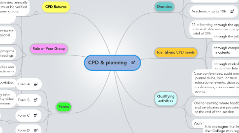 Mind Map: CPD & planning