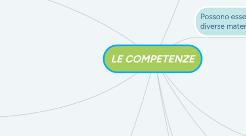 Mind Map: LE COMPETENZE
