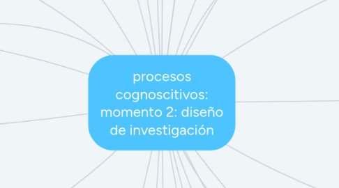 Mind Map: procesos cognoscitivos: momento 2: diseño de investigación