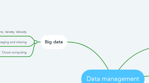 Mind Map: Data management