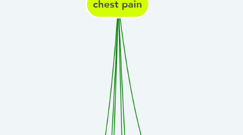 Mind Map: chest pain