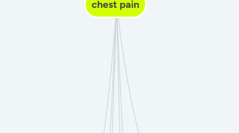 Mind Map: chest pain